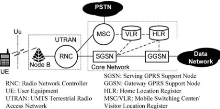 Figure 1. The UMTS network architecture.