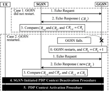 Figure 3. The message flow for the GGSN restart procedure.