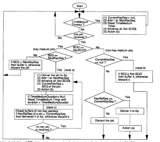 Figure  11.  The  synchronlzation  algorithm  of  MSTP. 