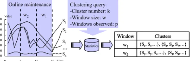 Figure 1. Clustering of multiple data streams by COD at w qrz = 15, for a query of n = 2, z = 5 and s = 2.