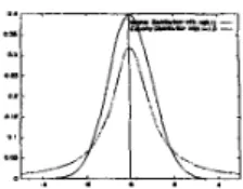 Figure 2: Comparisons of Gaussian and Cauchy distributions. 