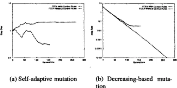Figure  6:  The comparison of average step size between FCEA  with  adaptive rules and FCEA without adaptive rules on ant  problem 