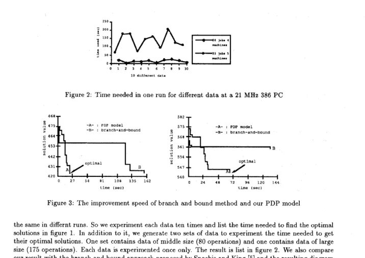 Figure 2:  Time needed  in one run for  different  data a t  a  21  MMz  386  PC 