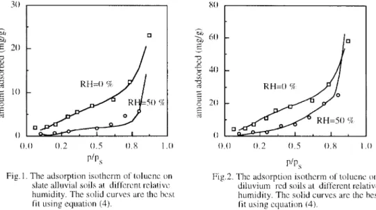 Fig.  1. The  adsorption  isotherm  of  tolucnc  on  Fig.2.  The  adsorption  isotherm  of  tolucnc  on  slate  alluvial  soils  at  dil’l’crcnt rclativc  diluvium  red  soils  at  different  rclativc  humidity