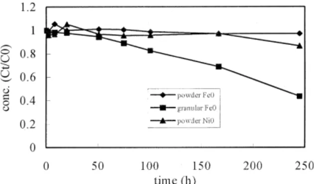 Fig. 1. TCE degradation by using Fe 0 and Ni 0 . Conditions: