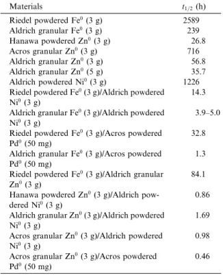 Fig. 3. TCE degradation by using powdered Fe 0 combination with Pd 0 and Ni 0 . Conditions: batch tests were performed in serum vials (15 ml by volume) in contact with 3 mg TCE l ÿ1 at 25 o C, 130 rpm