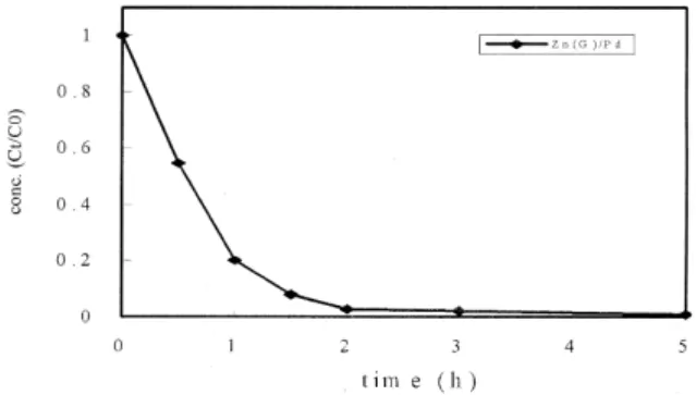 Fig. 6. TCE degradation by using Zn 0 combination with Pd 0 . Conditions: batch tests were performed by using 3 g of Zn 0 and 50 mg of Pd 0 in serum vials (15 ml by volume) in contact with 3 mg TCE l ÿ1 at 25 o C, 130 rpm