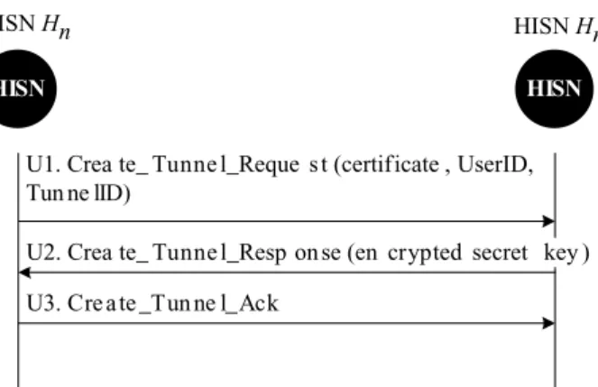 Fig. 10 The message flow for the tunneling procedure
