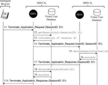 Fig. 11 The message flow for the Application Termination procedure