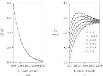Figure 13 (a) shows that as t s increases, P d significantly decreases. This phenomenon reflects the fact that as the timer T s is longer, the session has better chance to be completed