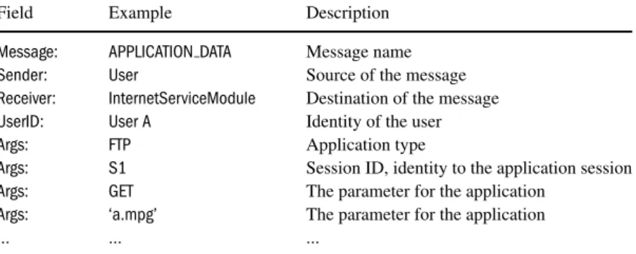 Table 2 An example message encapsulated with the inner message format
