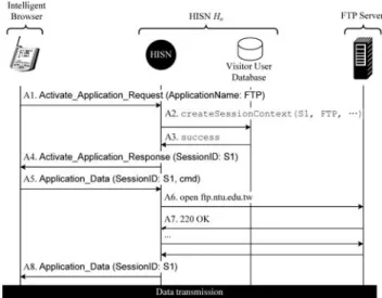 Fig. 8 The message flow for the application activation procedure