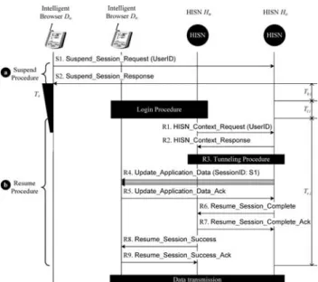 Fig. 9 The message flow for the suspend and resume procedures
