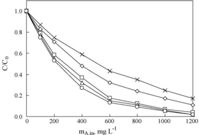 Fig. 5. Effects of m A,in on the decomposition of DMP for the HG-OZ process at various N r 