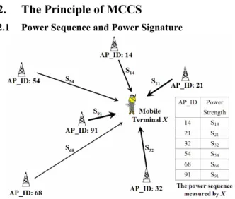Fig. 1. The power sequence measured by mobile terminal X  Fig. 1 shows that, at a certain time, a mobile terminal X  detects a sequence of signals from the six access points
