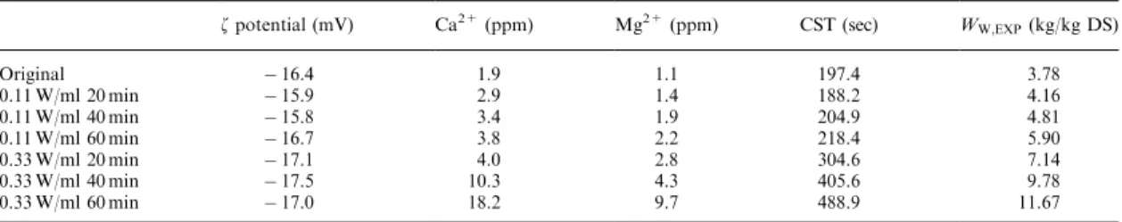 Figure 5 represents the survival ratios of hetero- hetero-trophic bacteria and of total coliform against the sonication time, with power level as a parameter.