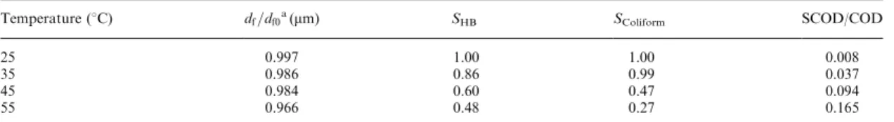 Table 2. Sludge characteristics after 1-h heating