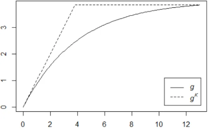 Figure 1 provides a simple example of the approximation. Suppose that g(w) = 4(1−e −w/4 ) (plotted in Figure 1 as the solid curve)