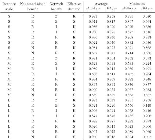 Table 2: The average and minimum performances of ARSA and GA in all scenarios
