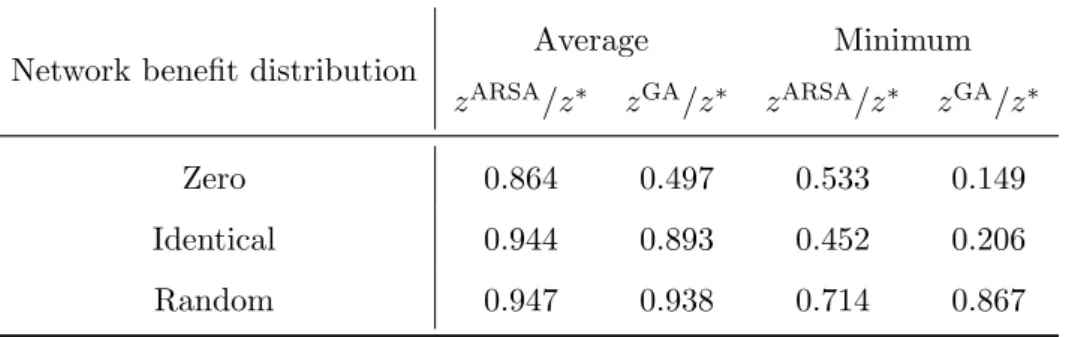 Table 5: Impact of network benefit