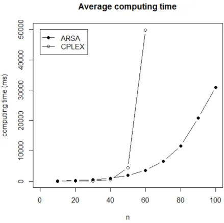 Figure 4: Average computing time of ARSA