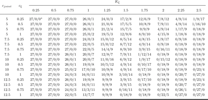 Table 1: Number of FOE, FOD, and balancing solutions
