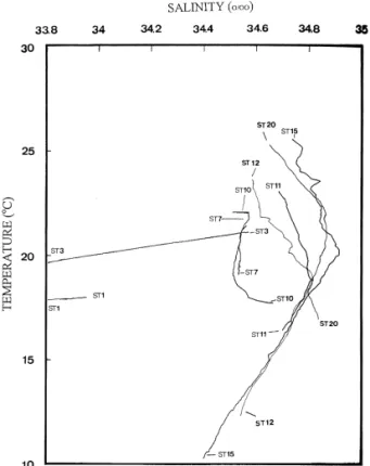 Fig. 2. The temperature–salinity curves of cruise 416 stations showing four different types of water masses.