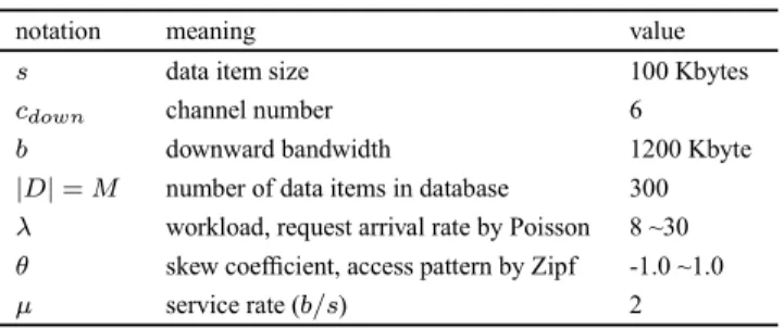Table 1 lists the simulation parameters. We use a general Zipf distribution expressed as p i = ( 1 i ) θ / P M