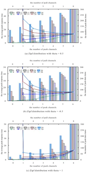 Fig. 2. With dynamic data access frequency, ABS dynamically adjusts channel allocation and data classification for a balanced searching