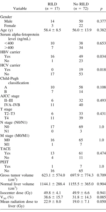 Table 2. Univariate analysis for patient-, treatment-, and dosimetry-related variables associated with RILD