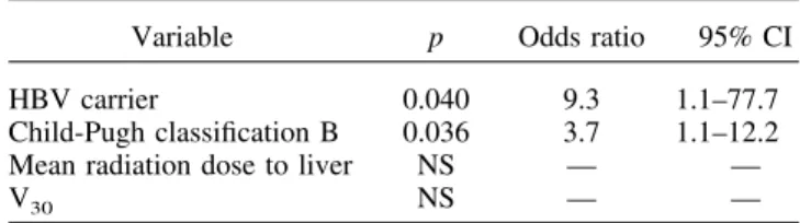 Fig. 2. Iso-normal tissue complication probability (NTCP) (10%) curve comparison of fits from whole group (n ⫽ 89), subgroup of hepatitis B virus (HBV) carriers (n ⫽ 65), and subgroup of remaining patients (n ⫽ 24).