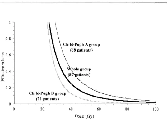 Table 4. Lyman NTCP model parameters of whole group and subgroups