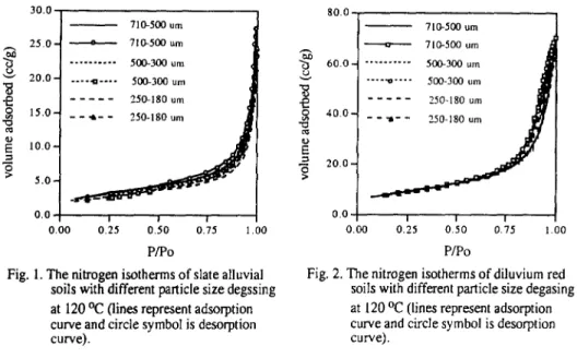 Fig.  1.  The  nitrogen  isotherms  of  slate alluvial  Fig.  2.  The  nitrogen  isotherms  of  diluvium  red  soils  with  different  particle  size degssing  soils  with  different  particle  size  degasing  at  120 Oc  (lines  represent  adsorption  at 