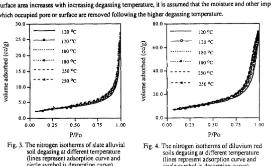 Fig.  4.  The  nitrogen  isotherms  of  diluvium  red  (lines  represent  adsorption  curve  and 