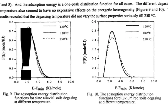 Fig.  10. The  adsorption  energy  distribution  at different  temperature. 