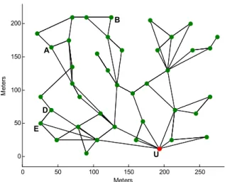 Fig. 1.    Topology of the WSN constructed by the  proposed GBTG algorithm. 