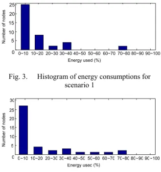 Fig. 3.      Histogram of energy consumptions for scenario 1 