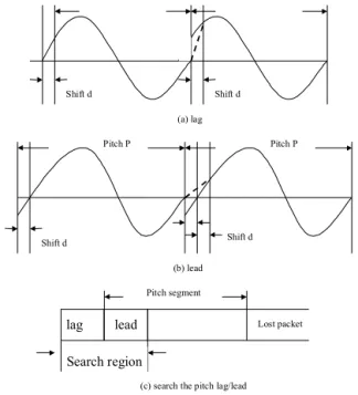Fig. 3. Procedure PSA for the preceding packet, making an amplitude adjust- adjust-ment to the pitch (P) period segadjust-ment: (a) the pitch lagging condition, (b) the pitch leading condition, (c) the searching procedure for the value of  lag-ging/leading