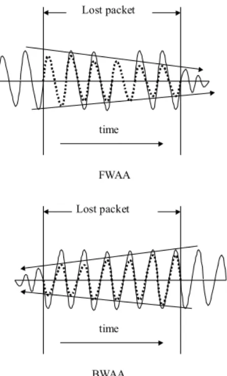 Fig. 5. Illustration of the procedure FWAA and BWAA, where the dotted lines represent the waveforms after reconstruction.