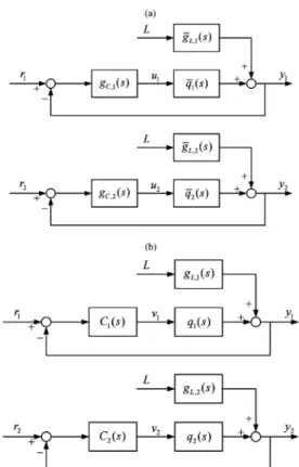 Figure 1. Equivalent single-loop block diagrams of a 2 × 2 process (a) MLC (b) DMVC.