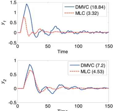Figure 3. Responses and ISE values in case 1 with k L,1 ) 5 and k L,2 ) 4.