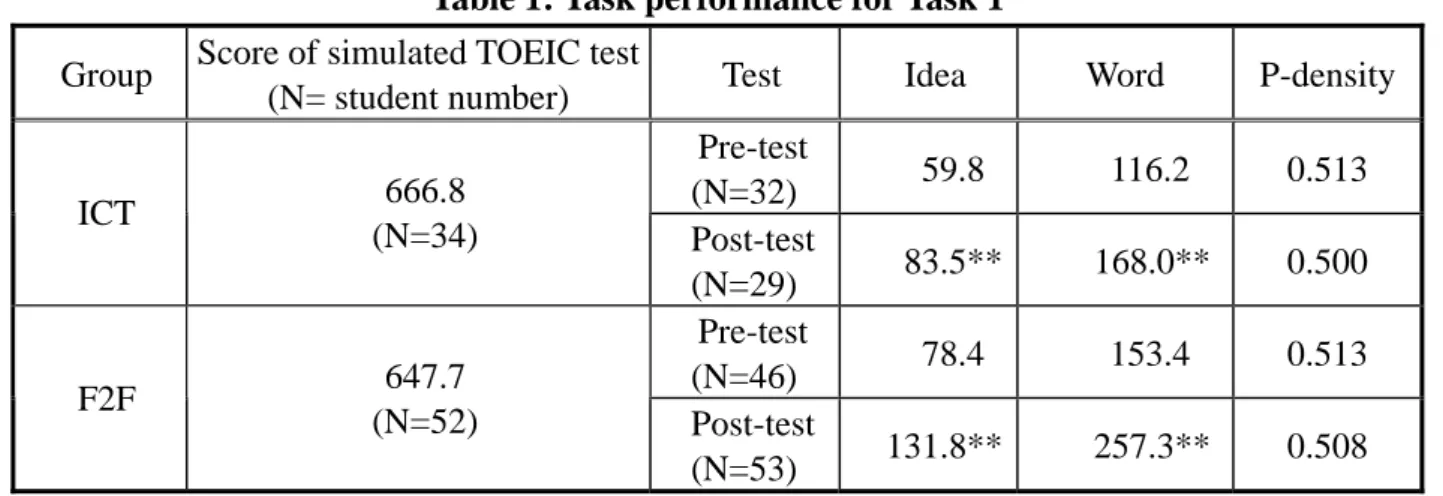 Table 1: Task performance for Task 1  Group  Score of simulated TOEIC test 