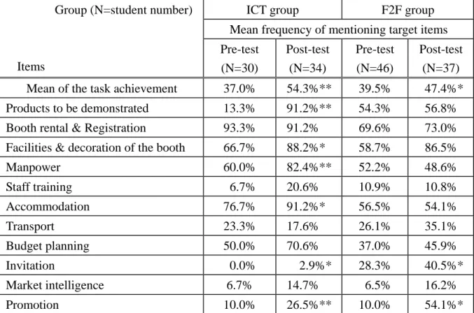 Table 3: Task performance for Task 3 