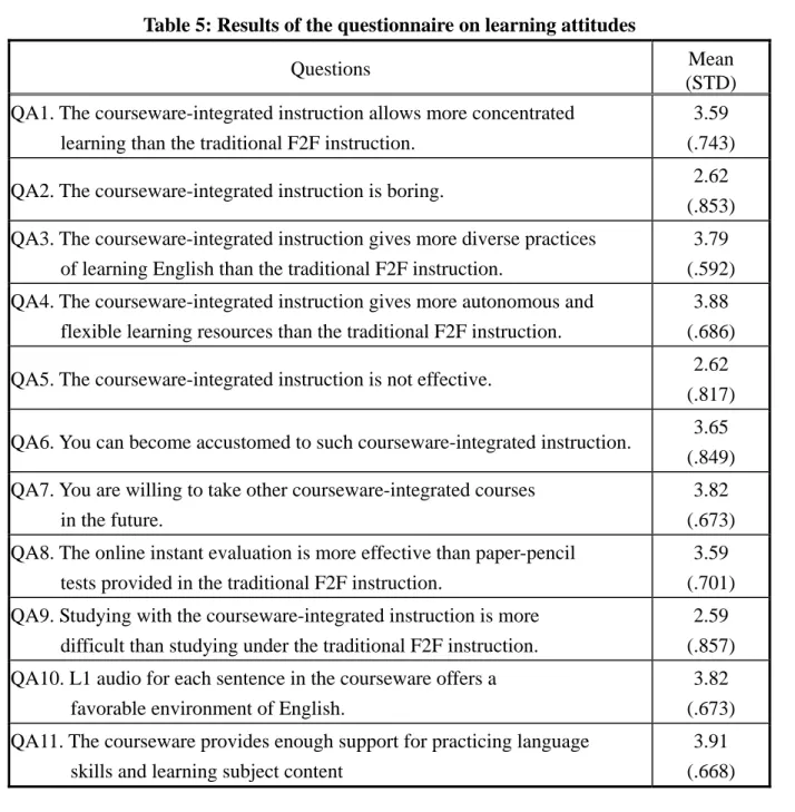 Table 5: Results of the questionnaire on learning attitudes 