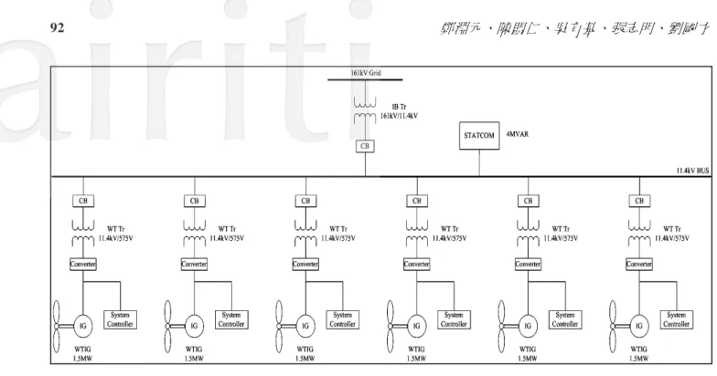 圖 1  多機風能發電系統架構圖  2.2  狀態空間表示法  狀態空間表示法（State-Space Representation）是利用一組首階的微分方程式來建立系統組件甚至整個 系統的動態模型。利用此方法可以將組件模組化後再進一步加以連結，如此，可以使得研究的系統架構具 有彈性而且多元化。  利用狀態空間表示法，可以將系統組件表示成         p x =Ax + Bu  (1)  其中[x]是 n 維的狀態變數矩陣，[A]是 nxn 維的係數矩陣，[u]是 m 維輸入矩陣，[