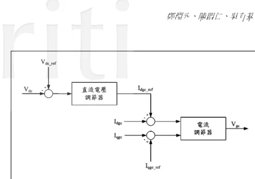 圖 7  市電側控制系統架構圖  圖 8  風力機葉片旋角控制系統架構圖  2.8  三相變壓器模型  三相變壓器的電壓方程式參考到靜止軸後可表示成  q1 1 11 m q1 d 1 1 11 m d 1 q 2 m 2 22 q 2 d 2 m 2 22 d 2vrpL0pL0iv0rpL0pLivpL0rpL0iv0pL0rpLi                           (8)  其中 v d1 
