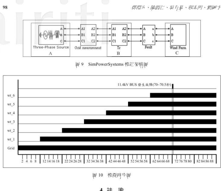 圖 9  SimPowerSystems 模組架構圖  圖 10  模擬時序圖  4.  結  論  本論文主要探討市電多機風能發電系統在發生故障情形下的動態特性。模擬結果顯示，當故障發生時， 系統變數會有相當程度的暫態產生。為了避免風能發電系統跳脫，經由直流截波器與旋角控制器，可使其 維持在併聯狀態，待故障排除後繼續提供功率給市電使用。整體而言，變速變旋角風能發電系統在風速變 動與市電併聯的動態特性是合理的，並且應可和實際運轉情形一致。此研究最大的價值是可以做為風能發 電系統規劃、運轉、以及擴充的重要依據