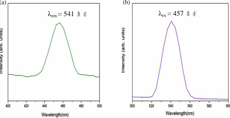 圖 4    (a) SrZrO 3  : Mn 2+ 螢光粉的激發光譜（λ em  = 541 奈米）(b) SrZrO 3  : Mn 2+ 螢光粉  的放射光譜（λ ex  = 457 奈米） 