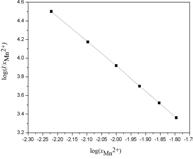 圖 6    SrZrO 3  : Mn 2+ 螢光粉中大於錳的猝滅含量點 0.006 莫耳時，log(I/x Mn