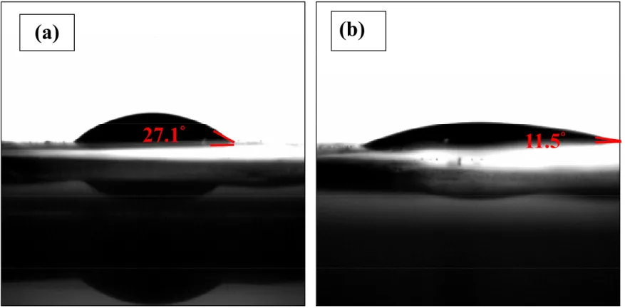 Fig. 3 The contact angle analysis of TiO nanotube arrays (a) before O